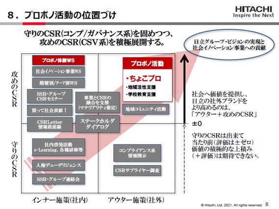 プロボノ活動の位置づけ(日立製作所)
