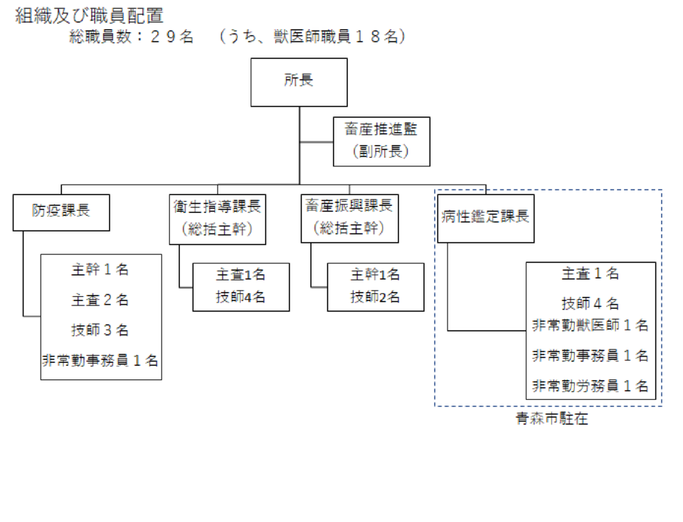 組織図