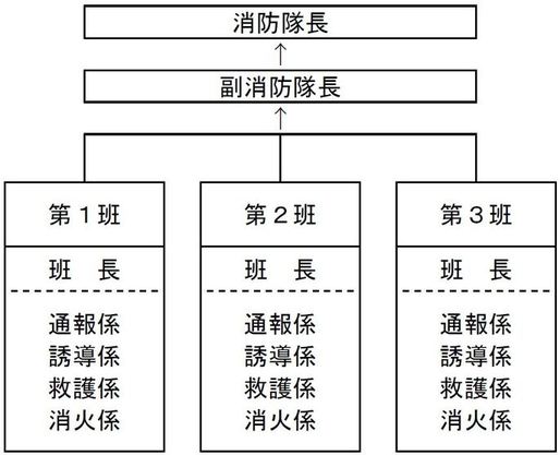 学生寮自衛消防隊の組織図