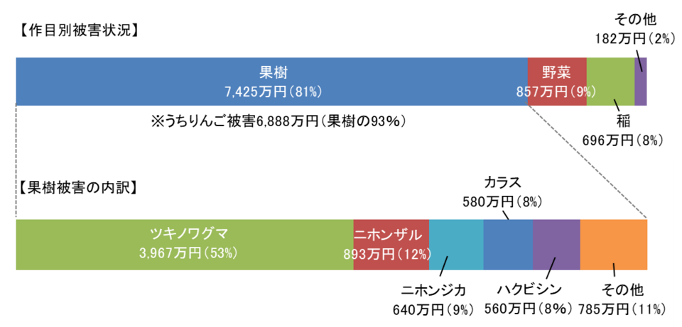 作目別被害状況