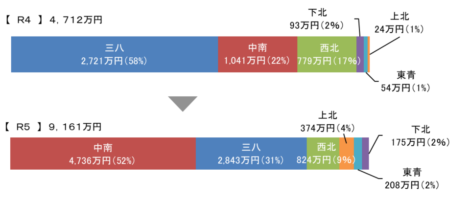 地域別被害状況
