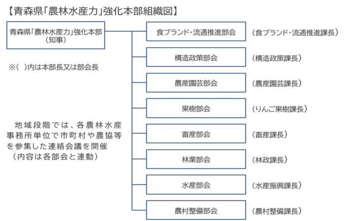 青森新時代「農林水産力」強化パッケージの概要