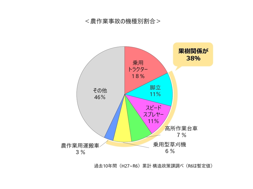 農機具別農作業事故発生件数