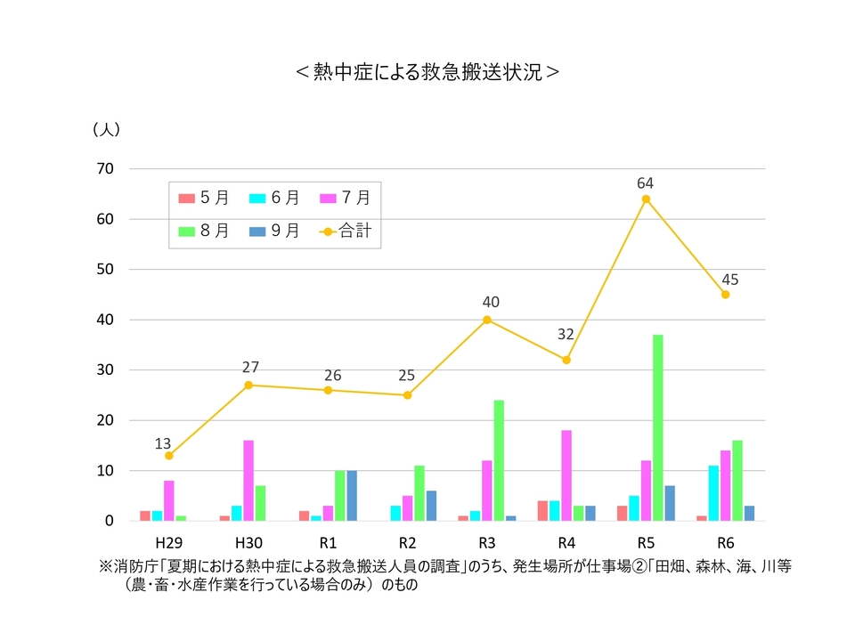 高齢者による事故発生状況