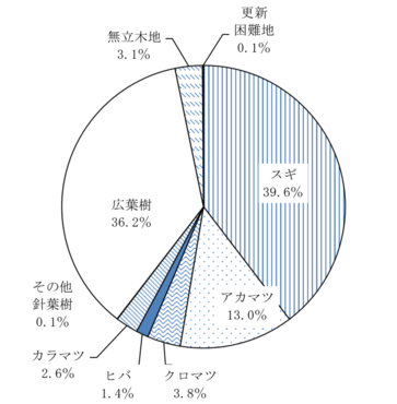 樹種別面積（令和6年4月1日現在）