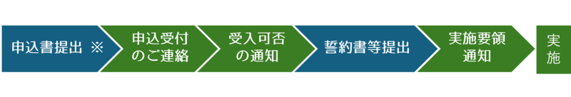 申込から実施まで
