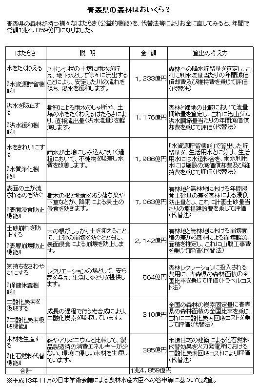 青森県の森林はおいくら?