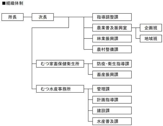 組織図