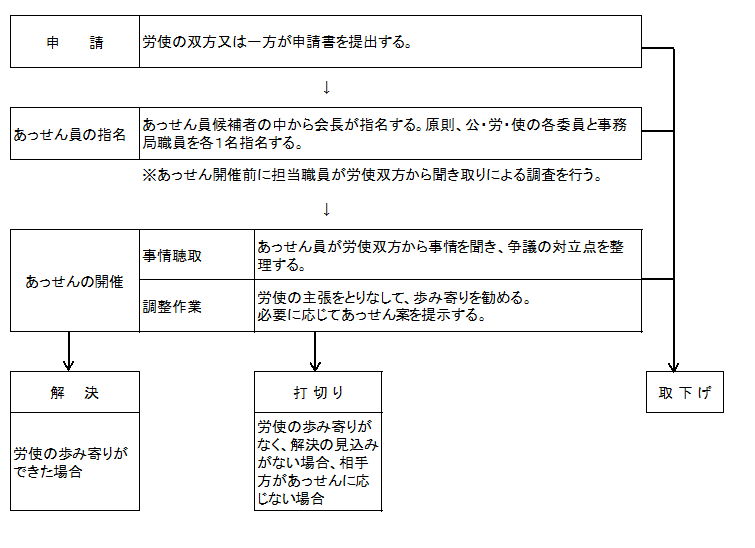 あっせんのながれ