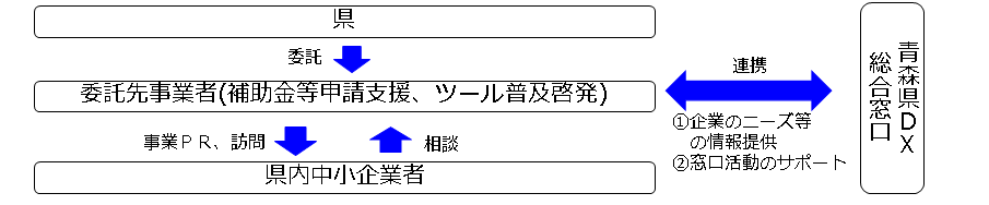 (令和5年度9月補正予算)中小企業者DX関連ツール導入支援業務のスキーム図