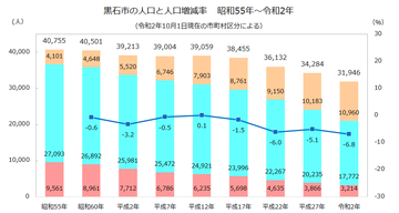 黒石市年齢3区分人口推移