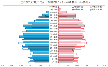 三沢市人口ピラミッド