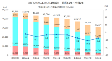 つがる市年齢3区分人口推移