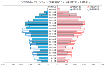 つがる市人口ピラミッド