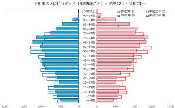 平川市人口ピラミッド