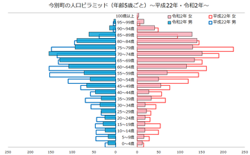 今別町人口ピラミッド