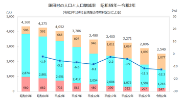 蓬田村年齢3区分人口推移