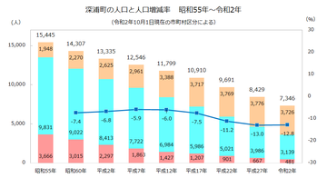 深浦町年齢3区分人口推移