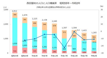 西目屋村年齢3区分人口推移