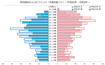 西目屋村人口ピラミッド