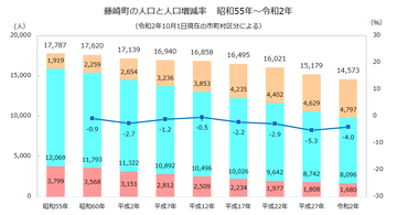 藤崎町年齢3区分人口推移