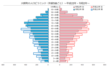 大鰐町人口ピラミッド