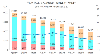 中泊町年齢3区分人口推移