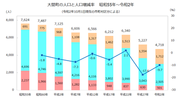 大間町年齢3区分人口推移