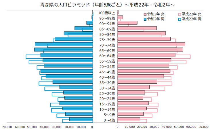 青森県の人口ピラミッド（平成22年・令和2年）