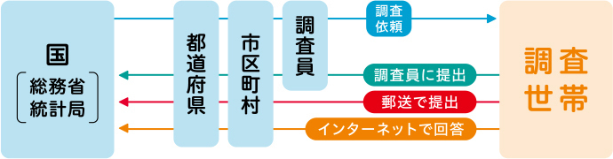 調査の流れ