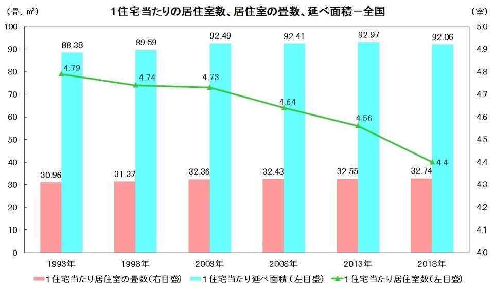 １住宅当たりの居住室数、居住室の畳数、延べ面積