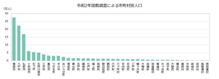 青森県内の市町村人口グラフ