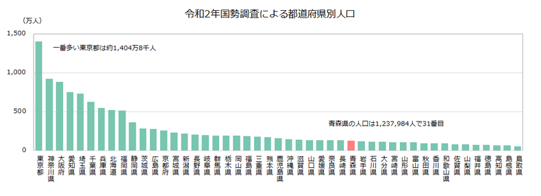 令和2年国勢調査都道府県別人口