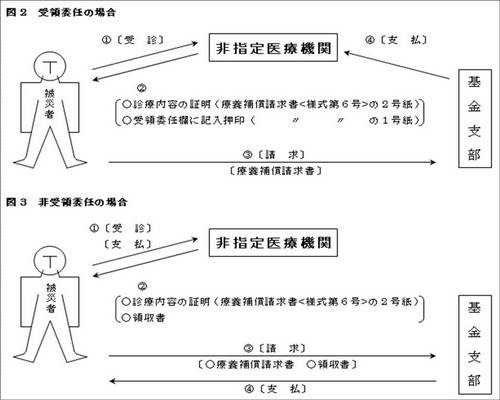 指定医療期間以外で診療を受けた場合の請求手続の図2図3