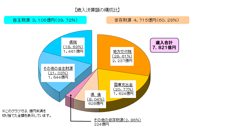 歳入決算額の構成比