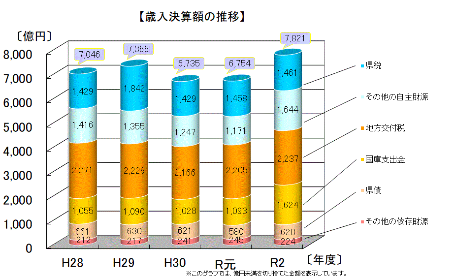 歳入決算額の推移