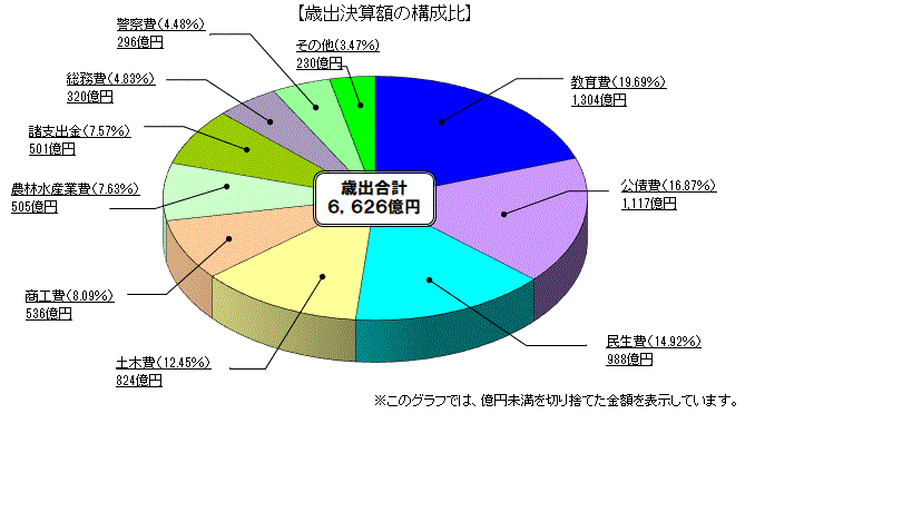 歳出決算額(目的別)の構成比