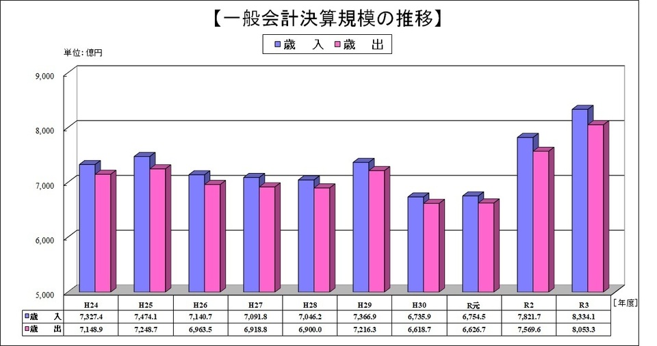 一般会計決算規模の推移