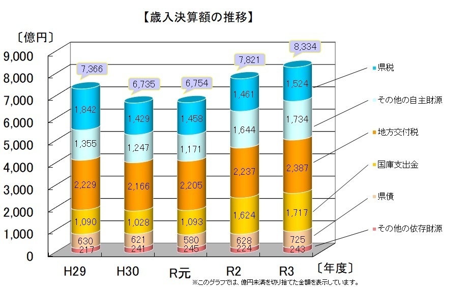 歳入決算額の推移