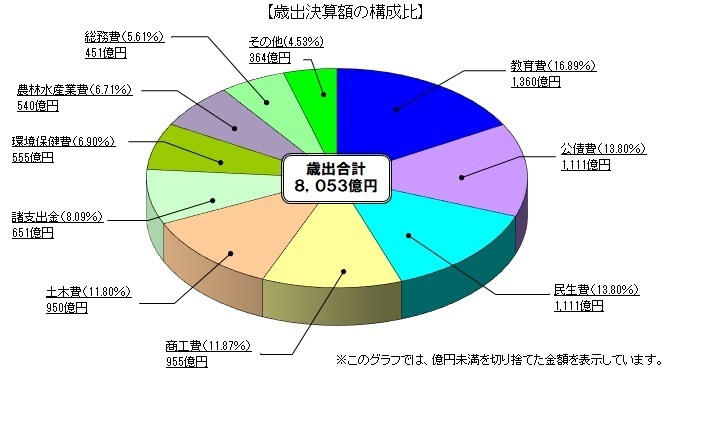 歳出決算額（目的別）の構成比