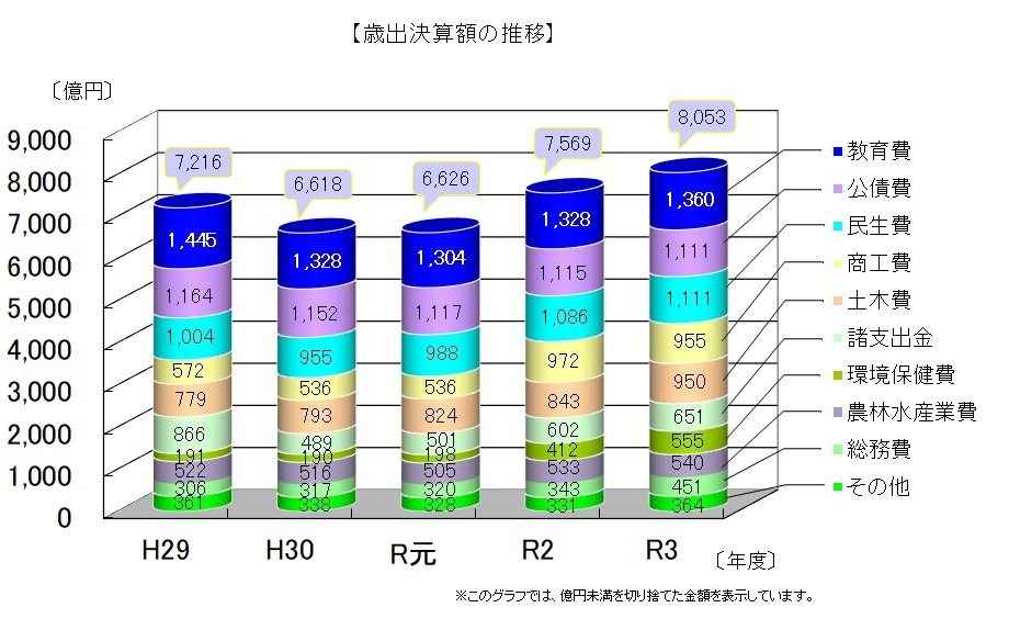 歳出決算額の推移