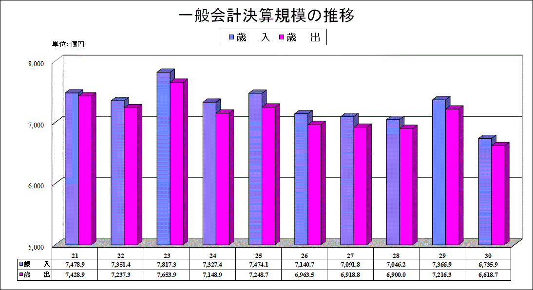 一般会計決算規模の推移