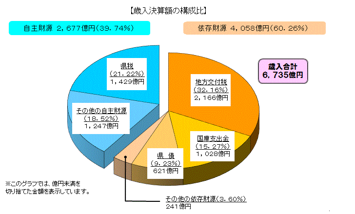 歳入決算額（財源別）の構成比