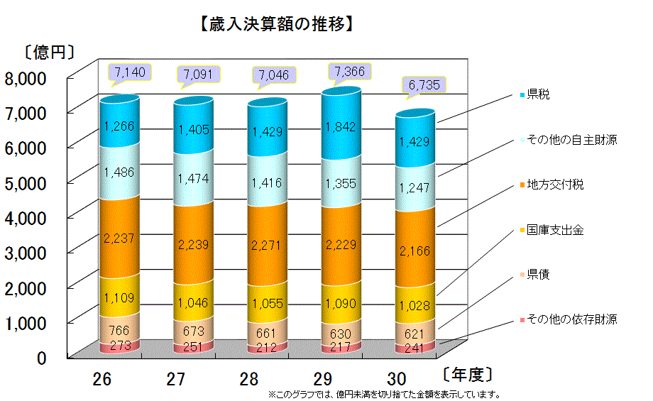歳入決算額(財源別)の推移