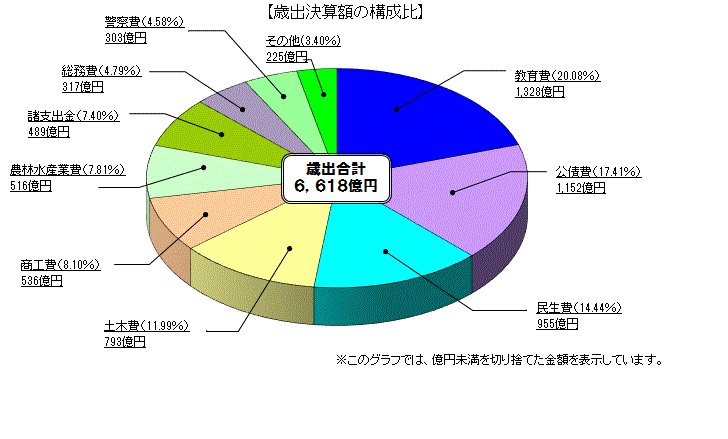 歳出決算額(目的別)の構成比