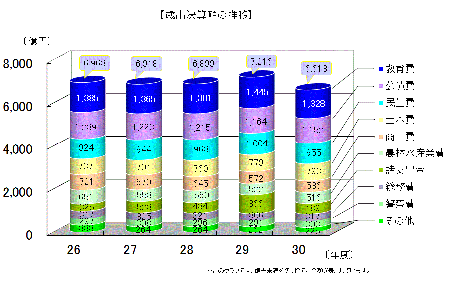 歳出決算額(目的別)の推移