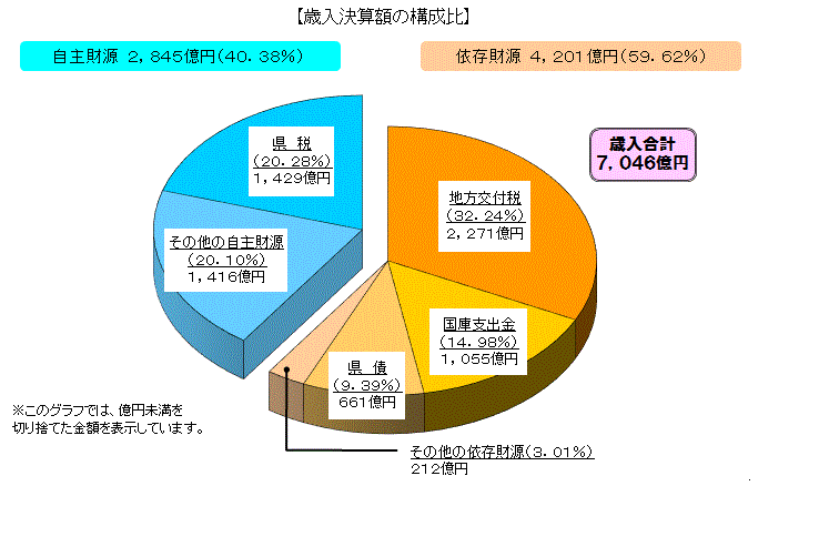 歳入決算額(財源別)の構成比