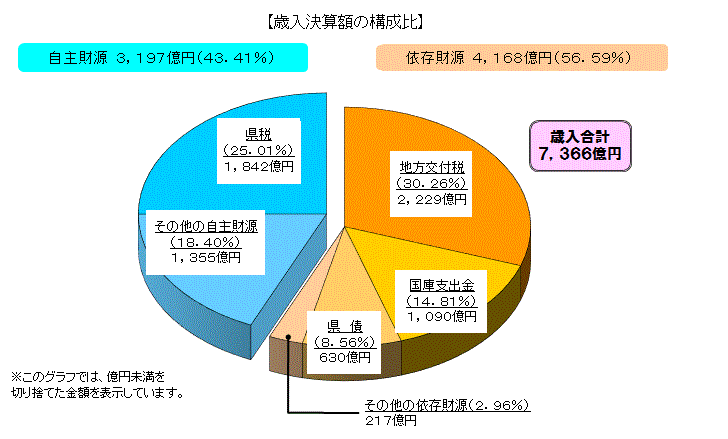歳入決算額(財源別)の構成比