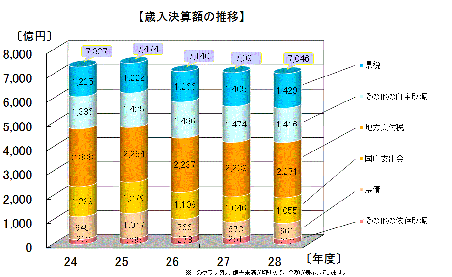 歳入決算額(財源別)の推移