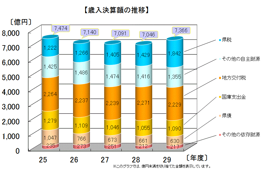 歳入決算額（財源別）の推移